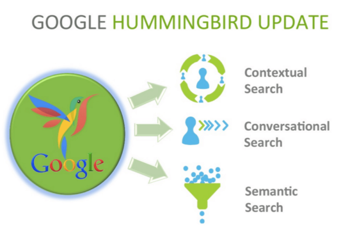 humming bird update, google hummingbird update, google hummingbird